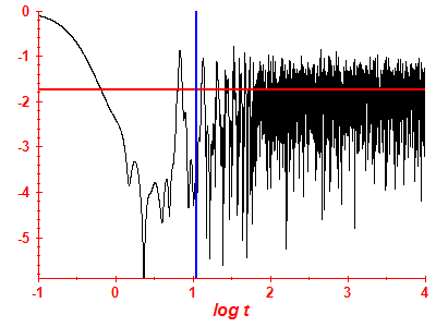 Survival probability log